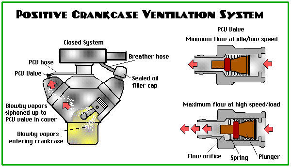 flow of gases in a crankcase ventilation system