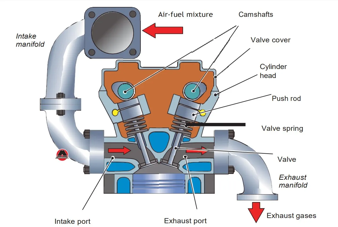 exhaust manifold directing gases from engine cylinders into the exhaust system