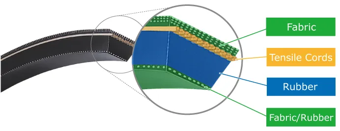 cross section of a cogged v belt highlighting raw edge and notched construction