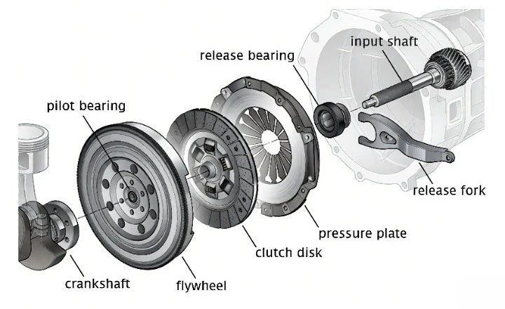 diagram of clutch system components