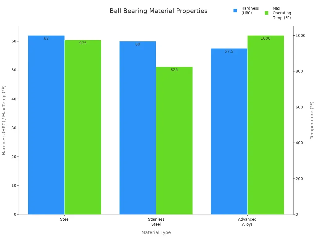 Grouped bar chart comparing hardness and max operating temperature for steel, stainless steel, and advanced alloys used in ball bearings