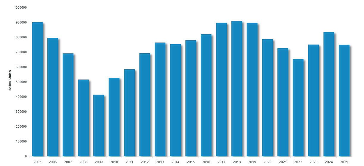  F-Series Annual Sales Volume 2005-2025