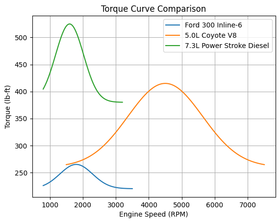 Ford Torque Curve Comparison